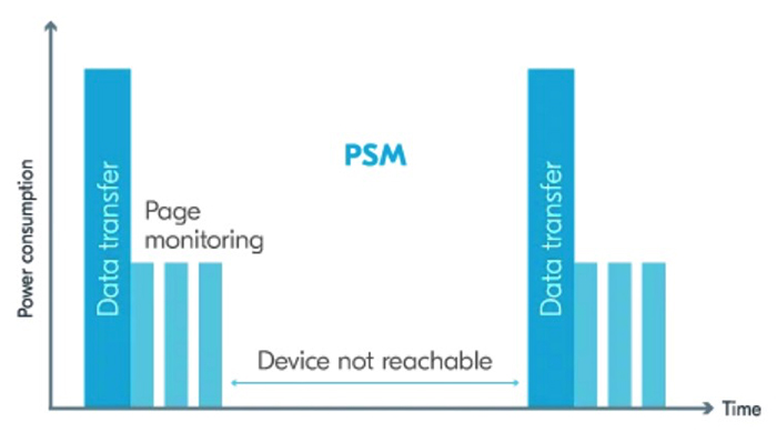 above: Figure 5. The cellular PSM  protocol allows devices to take advantage of low power sleep modes without incurring the power costs of reattachment by negotiating specific periods when they are not reachable. (Image source: Nordic Semiconductor)